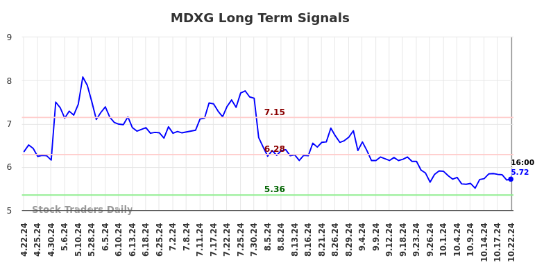 MDXG Long Term Analysis for October 23 2024