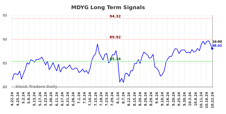 MDYG Long Term Analysis for October 23 2024