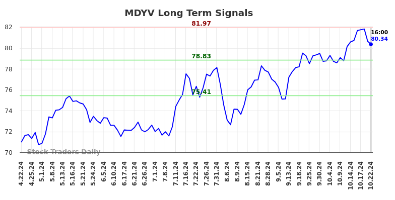 MDYV Long Term Analysis for October 23 2024