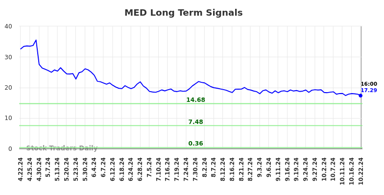 MED Long Term Analysis for October 23 2024