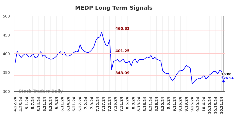 MEDP Long Term Analysis for October 23 2024