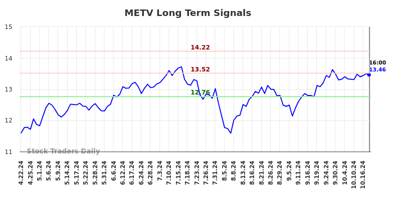 METV Long Term Analysis for October 23 2024