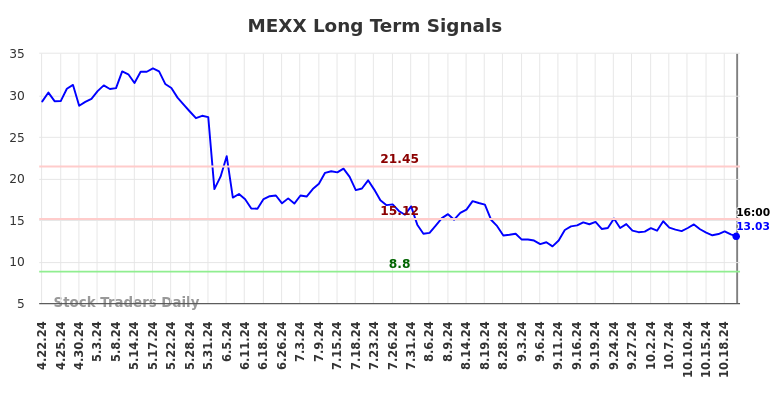 MEXX Long Term Analysis for October 23 2024