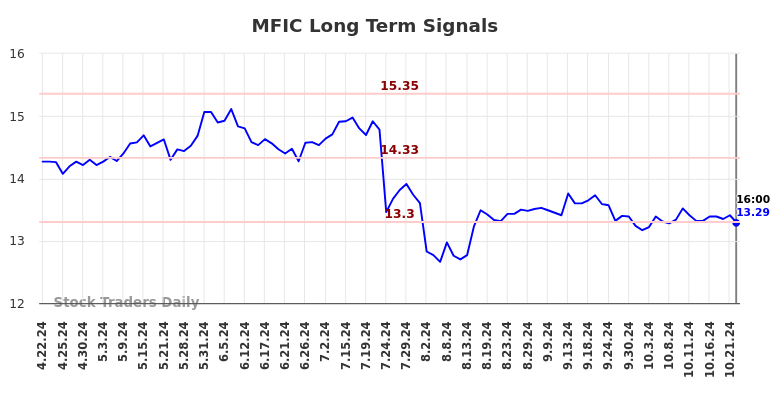 MFIC Long Term Analysis for October 23 2024