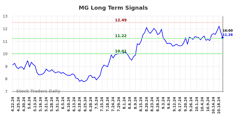 MG Long Term Analysis for October 23 2024 MG Long Term Analysis for October 23 2024