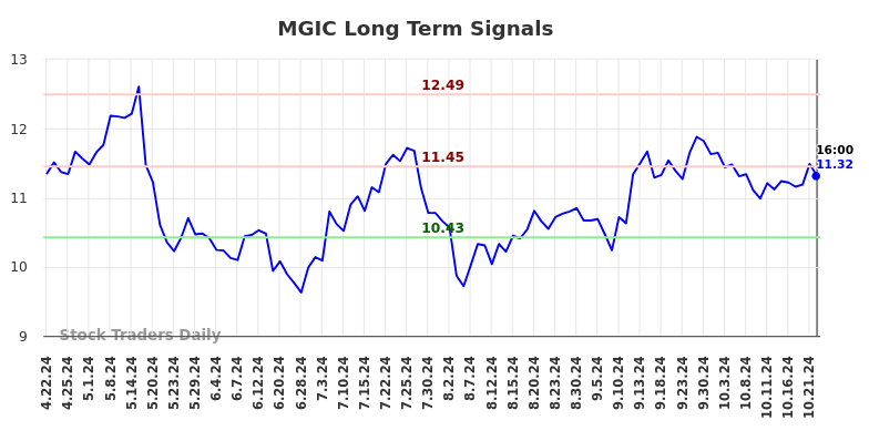 MGIC Long Term Analysis for October 23 2024