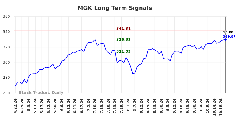 MGK Long Term Analysis for October 23 2024