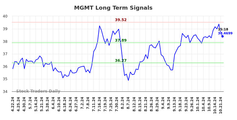 MGMT Long Term Analysis for October 23 2024