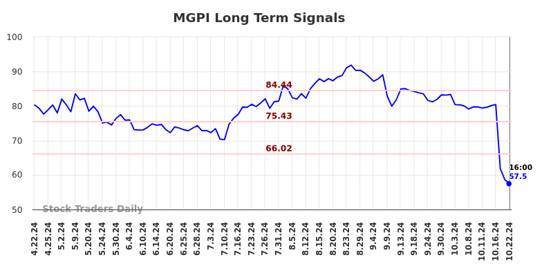 MGPI Long Term Analysis for October 23 2024 MGPI Long Term Analysis for October 23 2024