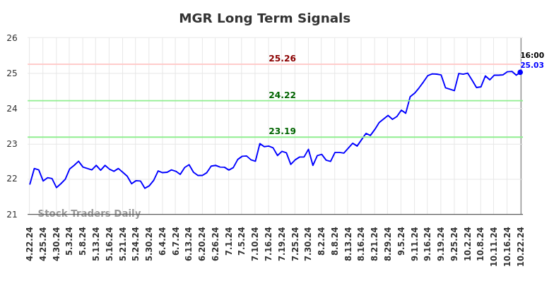 MGR Long Term Analysis for October 23 2024