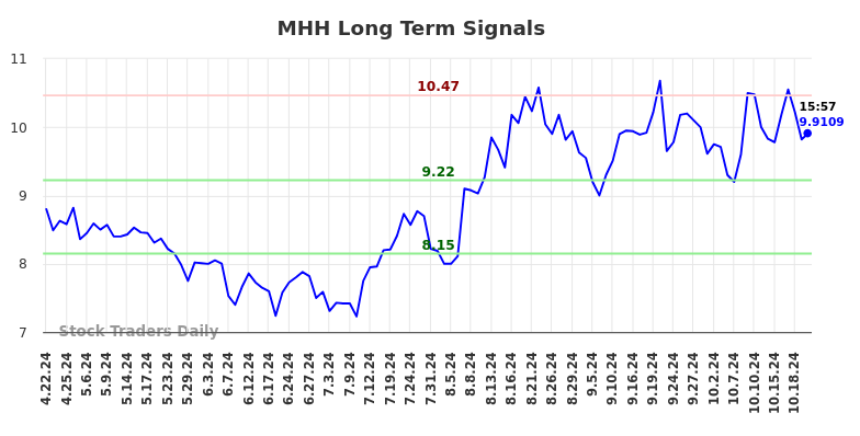 MHH Long Term Analysis for October 23 2024