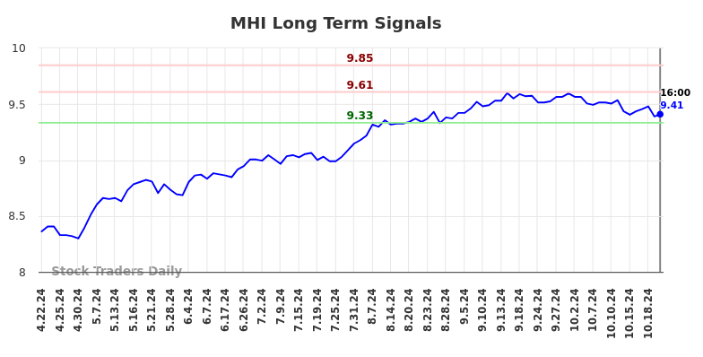 MHI Long Term Analysis for October 23 2024