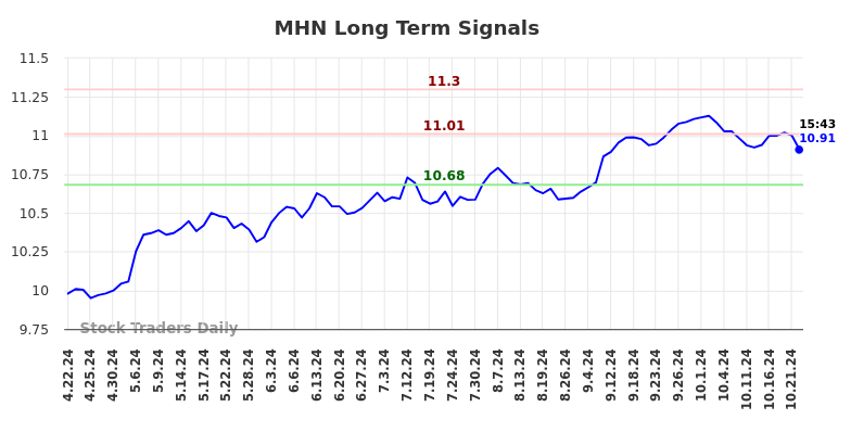 MHN Long Term Analysis for October 23 2024