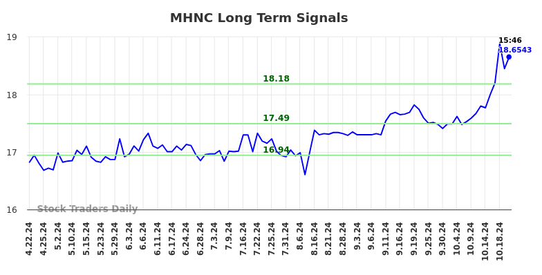 MHNC Long Term Analysis for October 23 2024