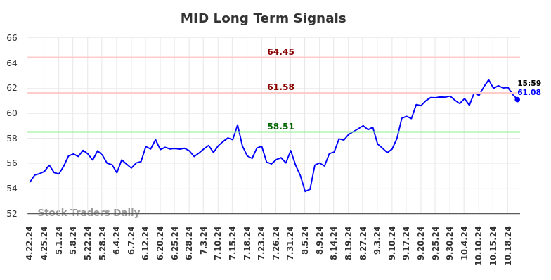 MID Long Term Analysis for October 23 2024