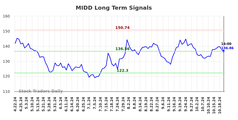 MIDD Long Term Analysis for October 23 2024