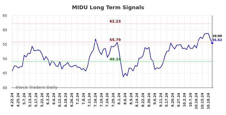 MIDU Long Term Analysis for October 23 2024