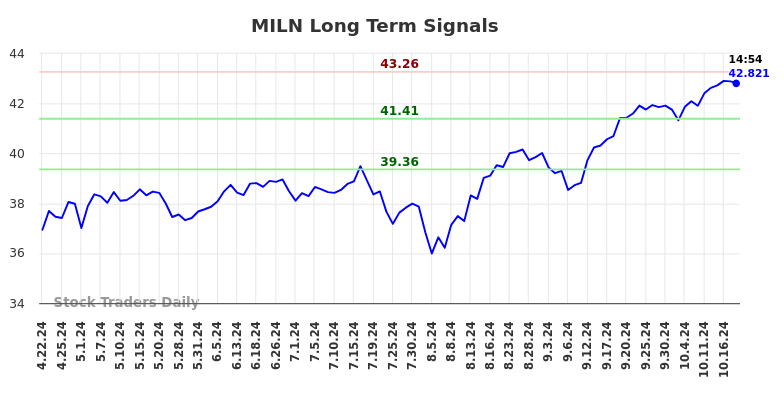 MILN Long Term Analysis for October 23 2024