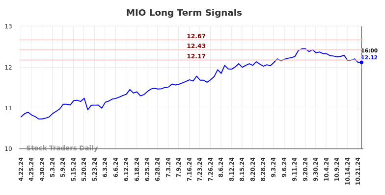 MIO Long Term Analysis for October 23 2024