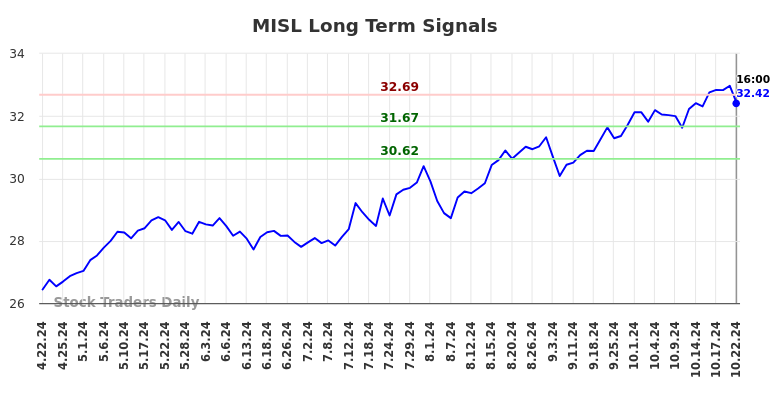 MISL Long Term Analysis for October 23 2024