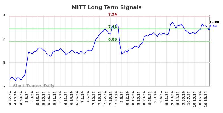 MITT Long Term Analysis for October 23 2024