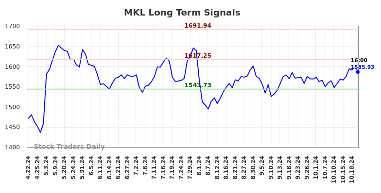 MKL Long Term Analysis for October 23 2024