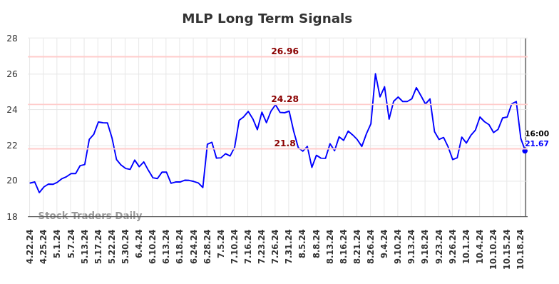 MLP Long Term Analysis for October 23 2024