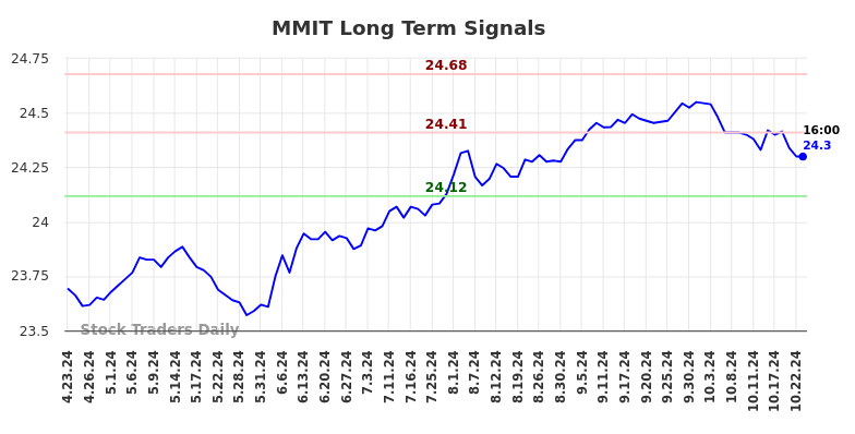 MMIT Long Term Analysis for October 23 2024