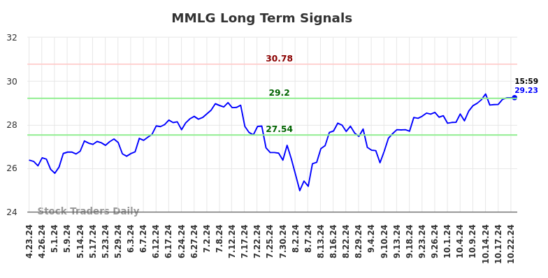 MMLG Long Term Analysis for October 23 2024