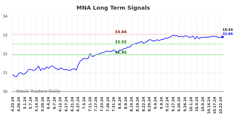 MNA Long Term Analysis for October 23 2024