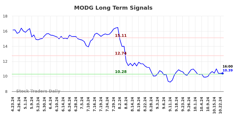 MODG Long Term Analysis for October 23 2024