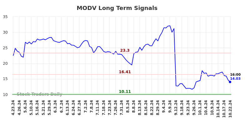 MODV Long Term Analysis for October 23 2024