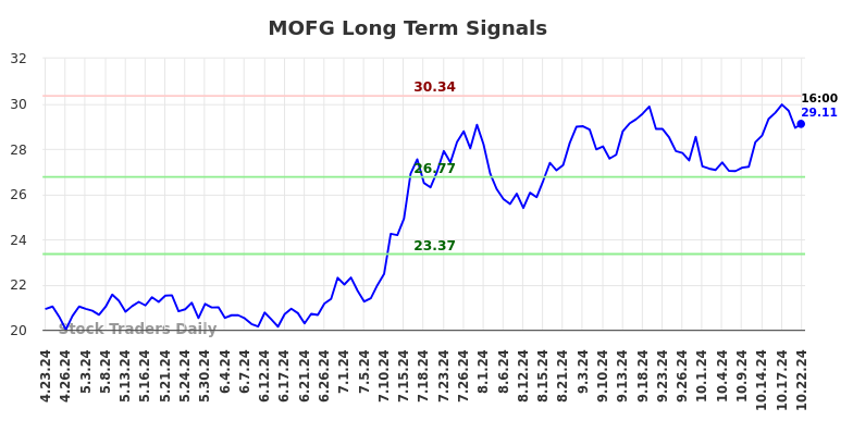 MOFG Long Term Analysis for October 23 2024