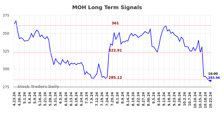 MOH Long Term Analysis for October 23 2024