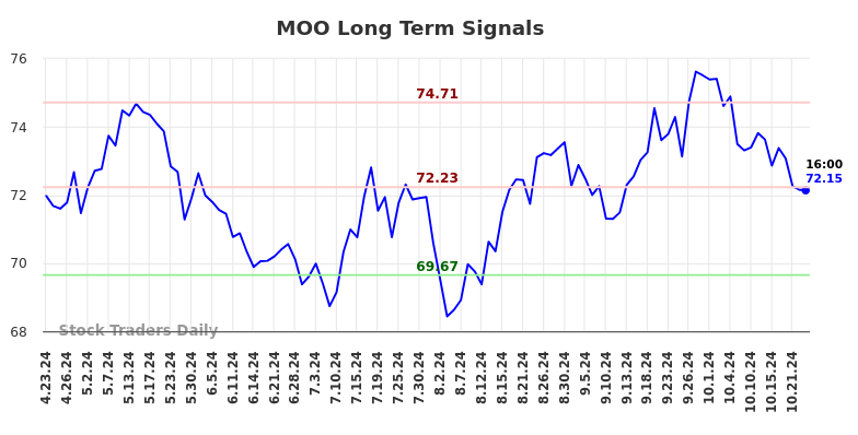 MOO Long Term Analysis for October 23 2024