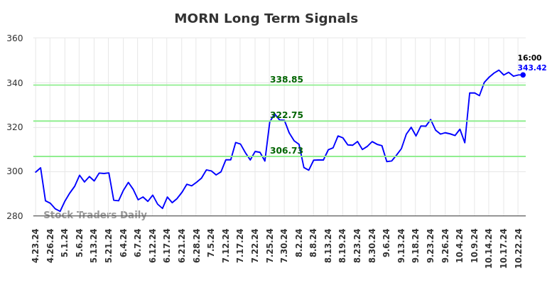 MORN Long Term Analysis for October 23 2024