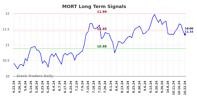 MORT Long Term Analysis for October 23 2024