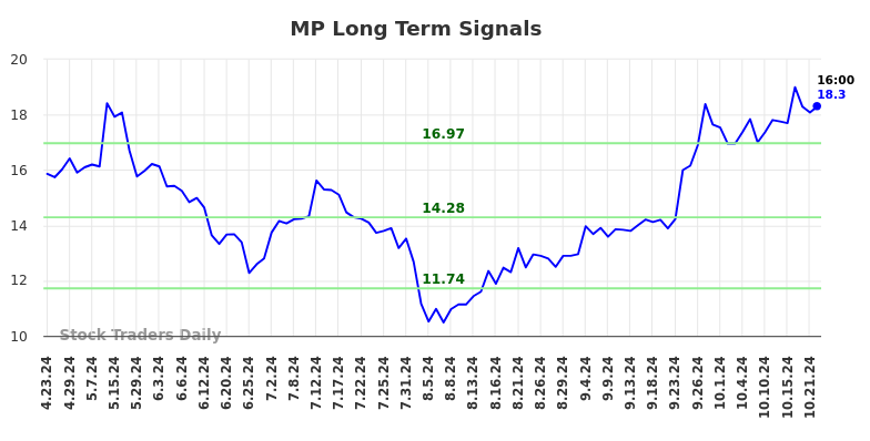 MP Long Term Analysis for October 23 2024