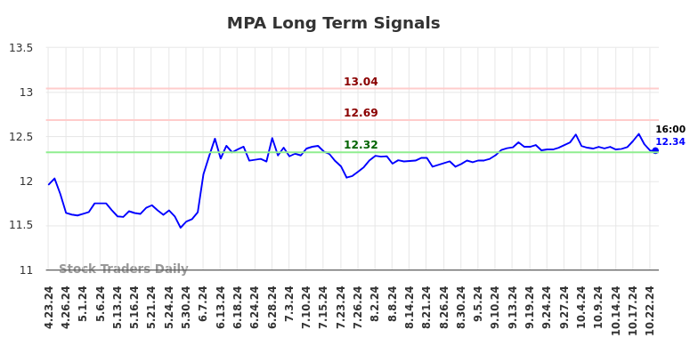 MPA Long Term Analysis for October 23 2024