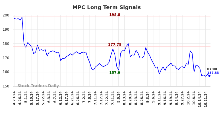 MPC Long Term Analysis for October 23 2024