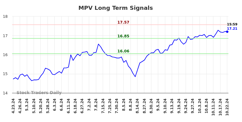 MPV Long Term Analysis for October 23 2024 MPV Long Term Analysis for October 23 2024