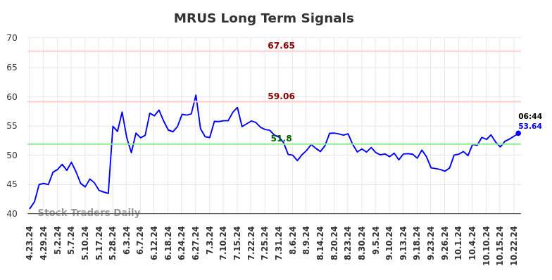 MRUS Long Term Analysis for October 23 2024