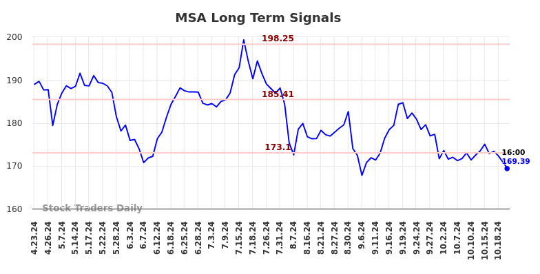 MSA Long Term Analysis for October 23 2024 MSA Long Term Analysis for October 23 2024