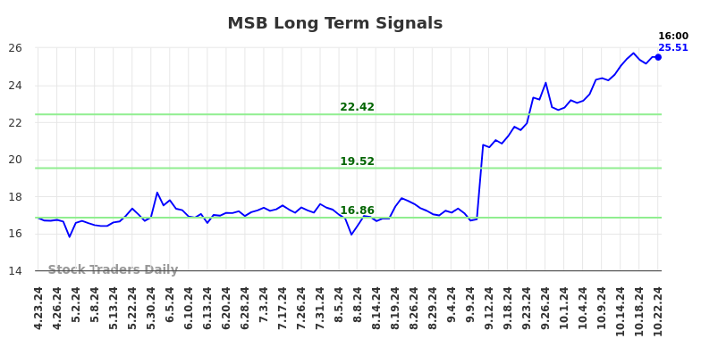 MSB Long Term Analysis for October 23 2024