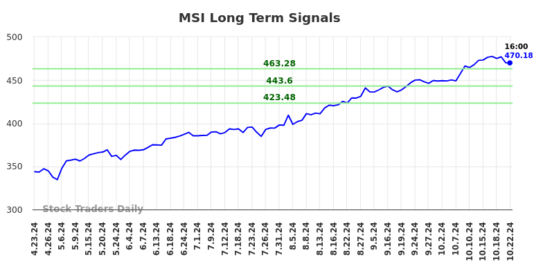 MSI Long Term Analysis for October 23 2024