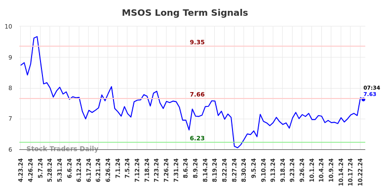 MSOS Long Term Analysis for October 23 2024