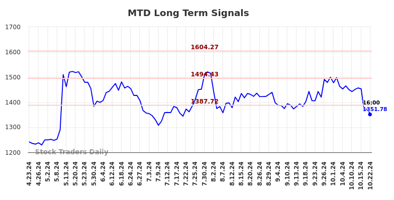 MTD Long Term Analysis for October 23 2024