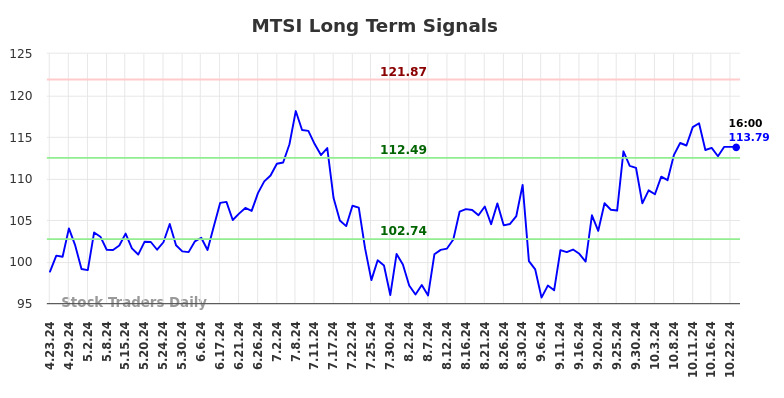 MTSI Long Term Analysis for October 23 2024