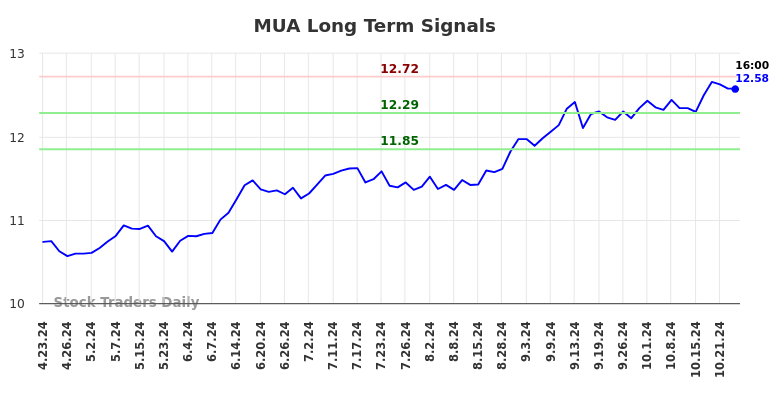 MUA Long Term Analysis for October 23 2024