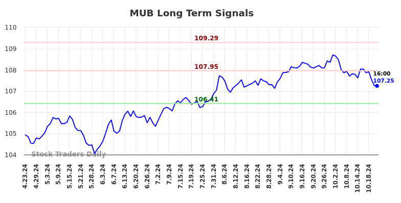 MUB Long Term Analysis for October 23 2024